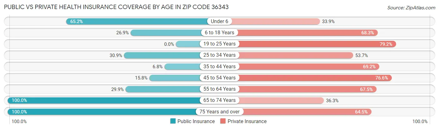 Public vs Private Health Insurance Coverage by Age in Zip Code 36343