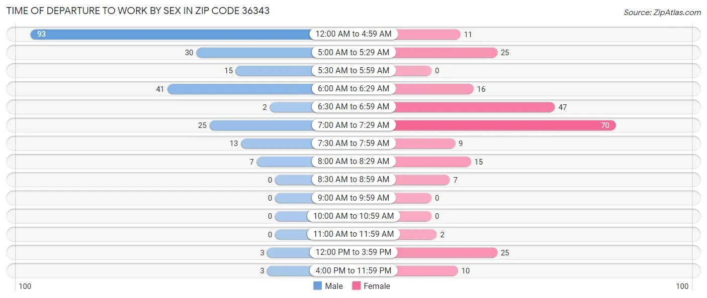 Time of Departure to Work by Sex in Zip Code 36343