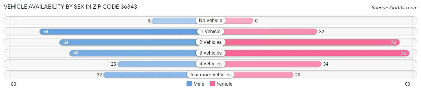 Vehicle Availability by Sex in Zip Code 36343