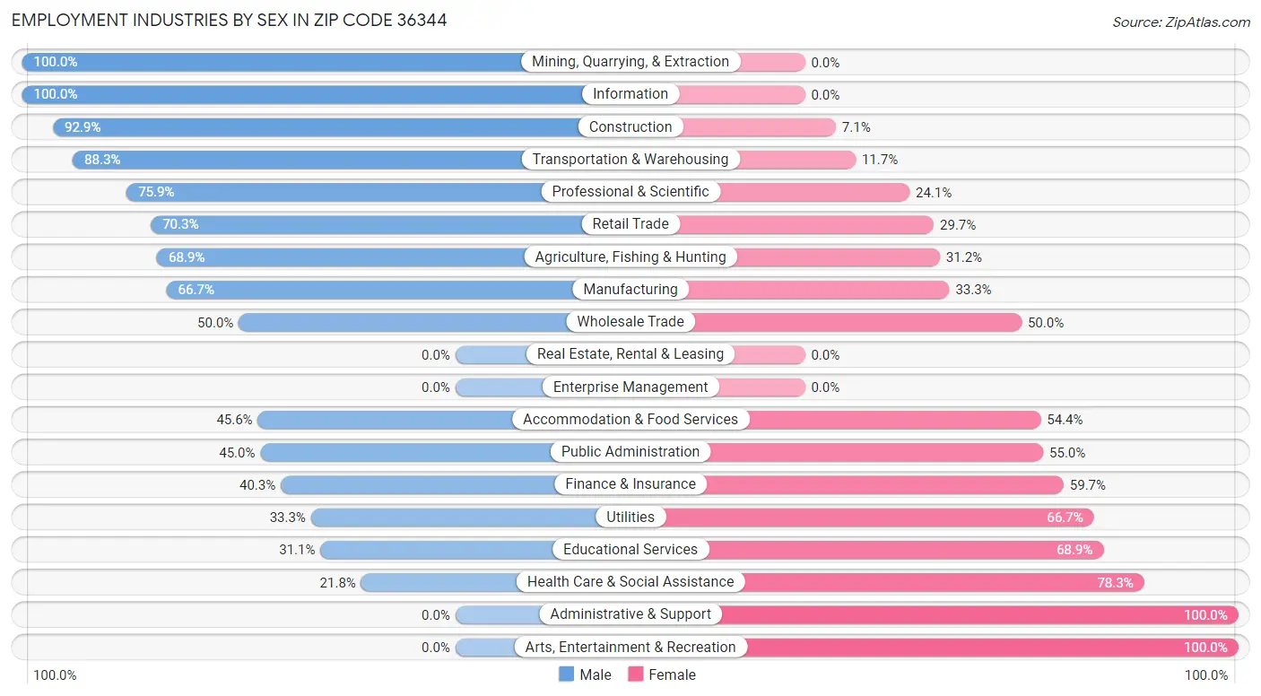 Employment Industries by Sex in Zip Code 36344