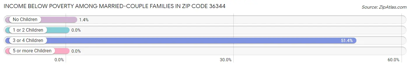 Income Below Poverty Among Married-Couple Families in Zip Code 36344