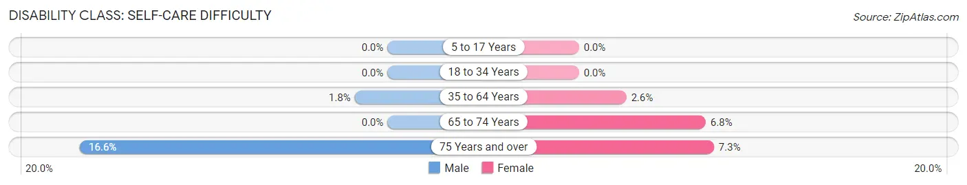 Disability in Zip Code 36344: <span>Self-Care Difficulty</span>