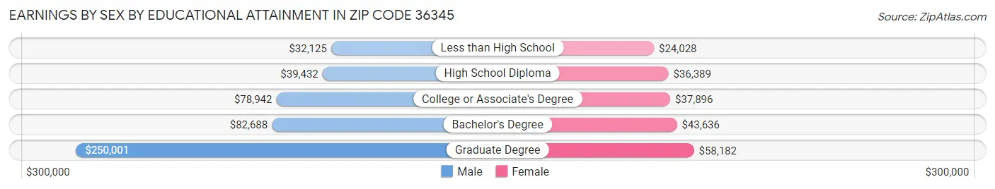 Earnings by Sex by Educational Attainment in Zip Code 36345
