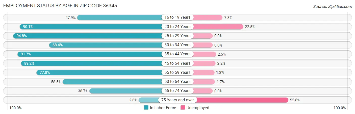 Employment Status by Age in Zip Code 36345
