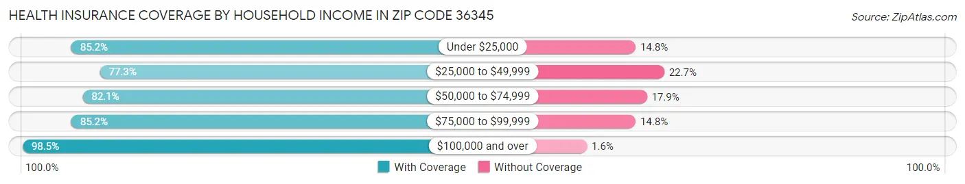 Health Insurance Coverage by Household Income in Zip Code 36345