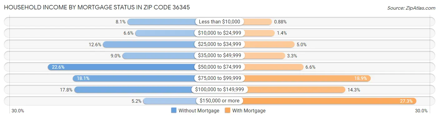 Household Income by Mortgage Status in Zip Code 36345