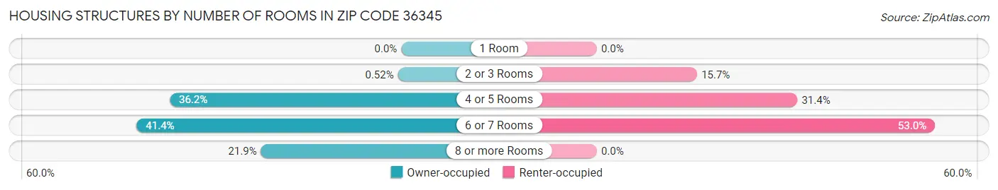 Housing Structures by Number of Rooms in Zip Code 36345