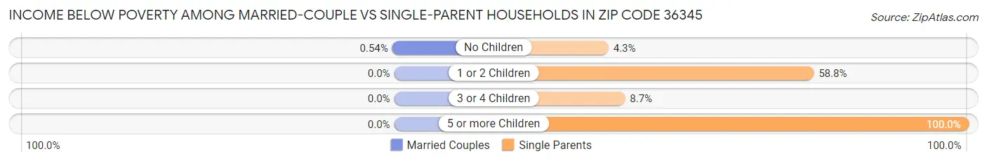 Income Below Poverty Among Married-Couple vs Single-Parent Households in Zip Code 36345