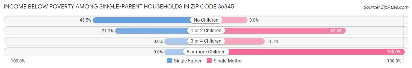 Income Below Poverty Among Single-Parent Households in Zip Code 36345