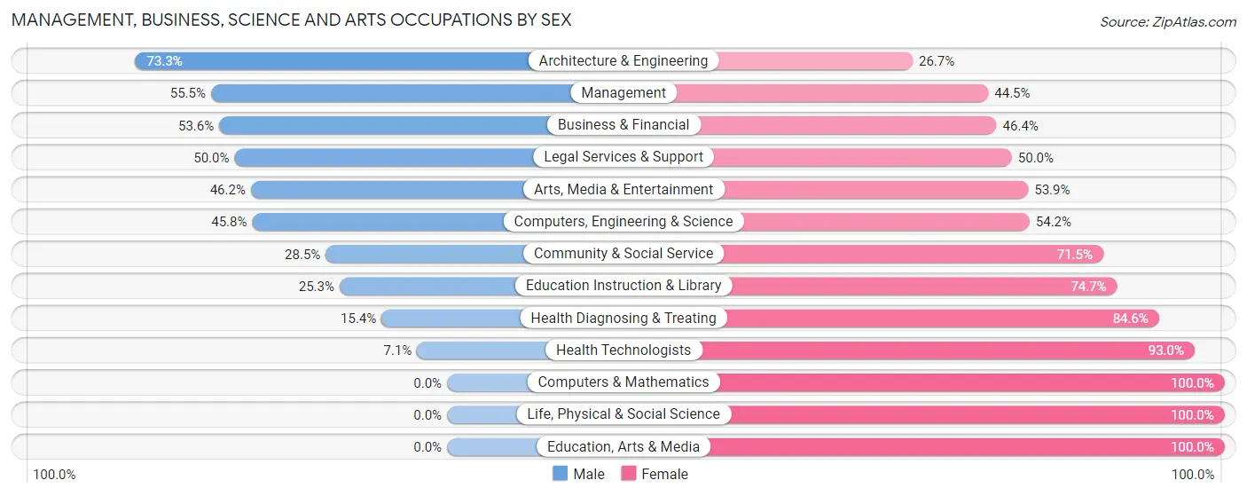 Management, Business, Science and Arts Occupations by Sex in Zip Code 36345
