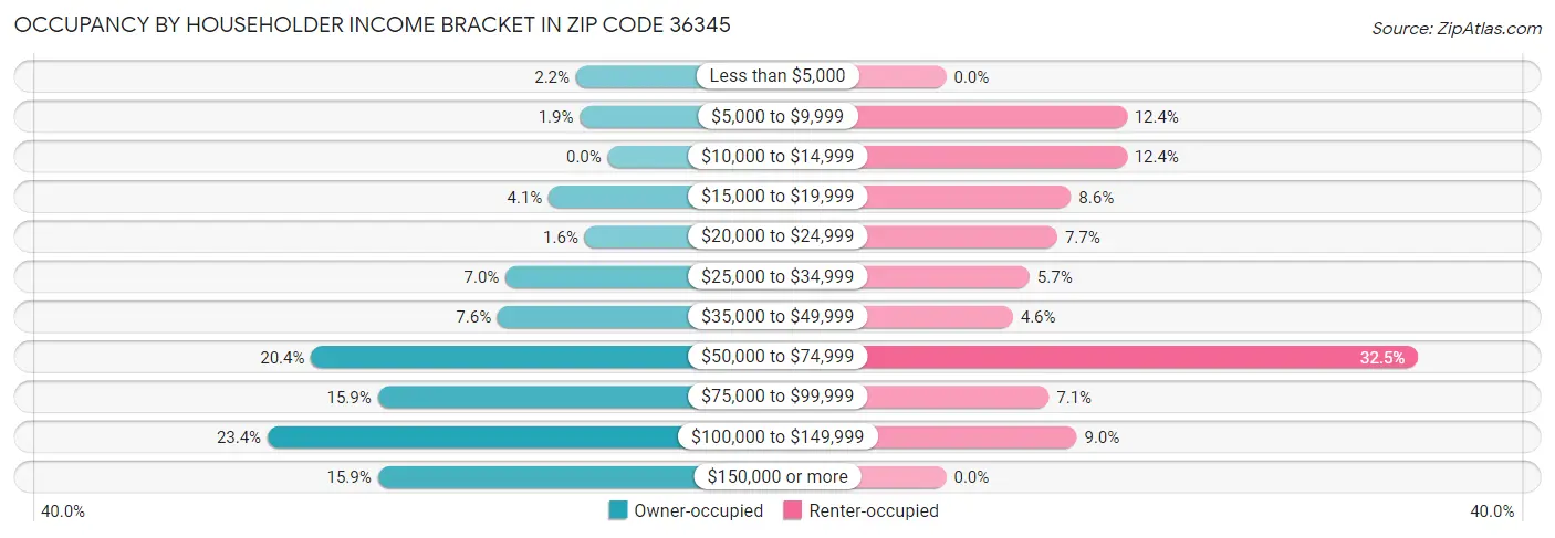 Occupancy by Householder Income Bracket in Zip Code 36345