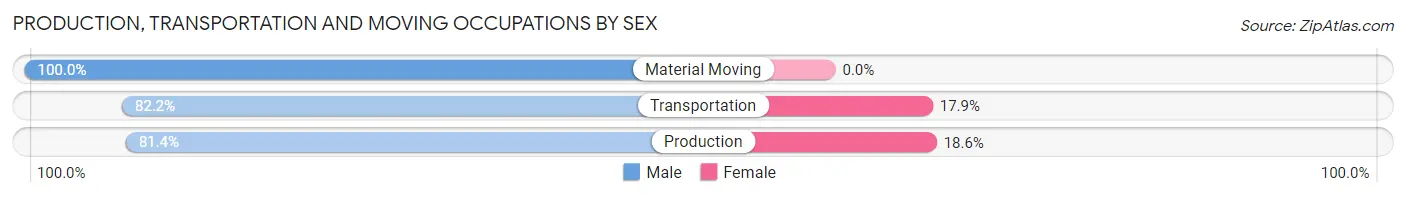 Production, Transportation and Moving Occupations by Sex in Zip Code 36345