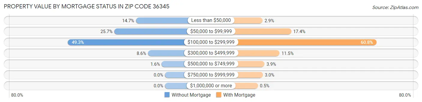 Property Value by Mortgage Status in Zip Code 36345