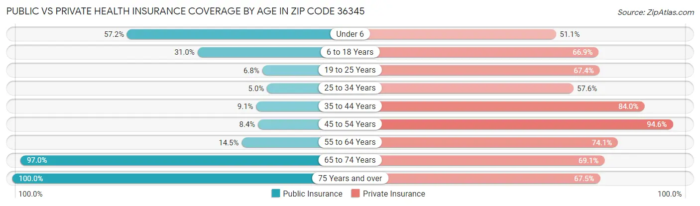 Public vs Private Health Insurance Coverage by Age in Zip Code 36345