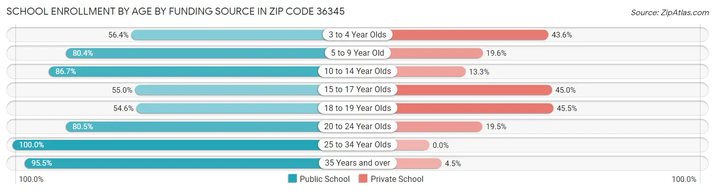 School Enrollment by Age by Funding Source in Zip Code 36345