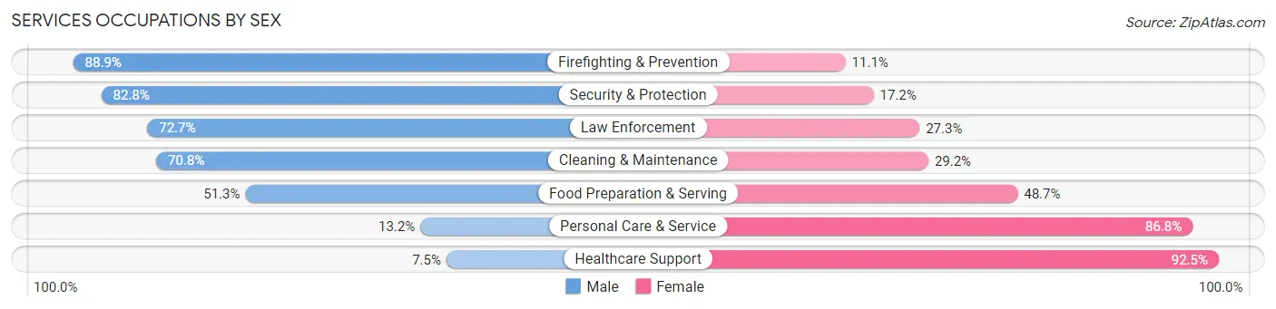 Services Occupations by Sex in Zip Code 36345
