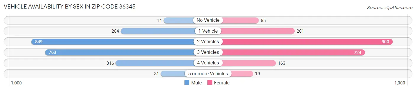Vehicle Availability by Sex in Zip Code 36345