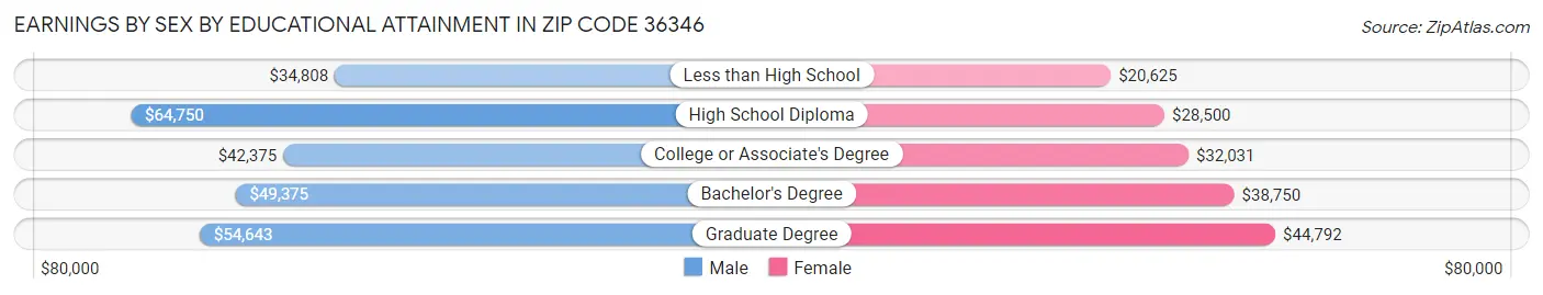 Earnings by Sex by Educational Attainment in Zip Code 36346