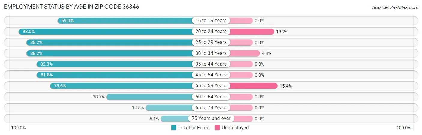 Employment Status by Age in Zip Code 36346