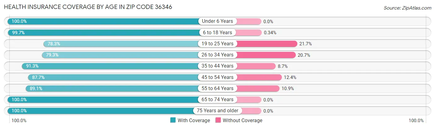 Health Insurance Coverage by Age in Zip Code 36346