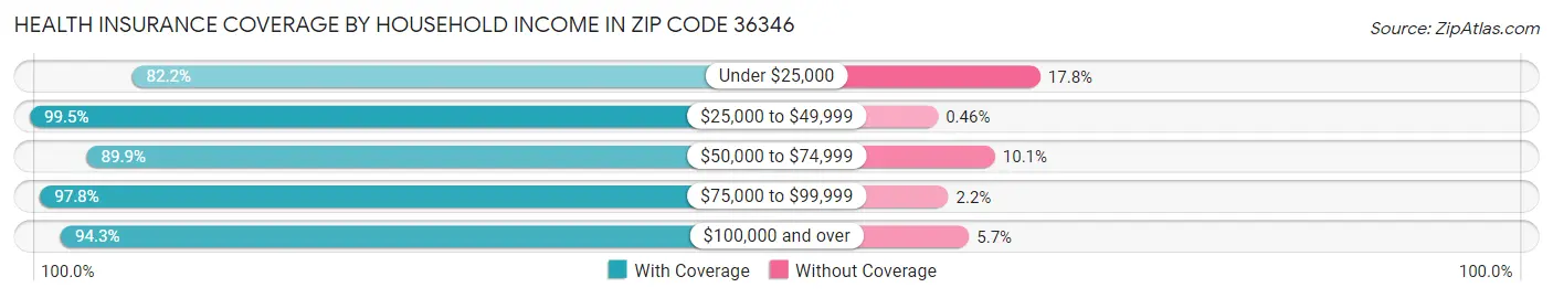Health Insurance Coverage by Household Income in Zip Code 36346