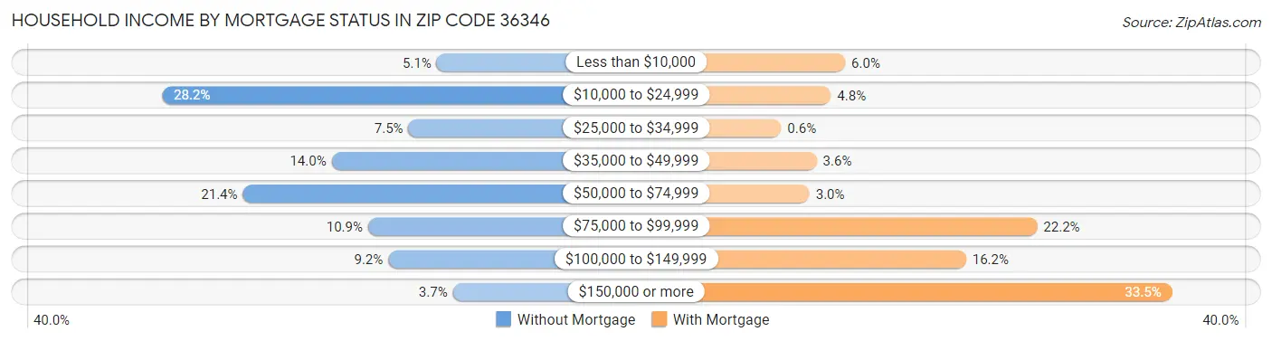 Household Income by Mortgage Status in Zip Code 36346