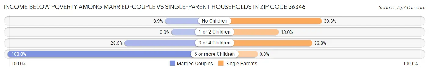 Income Below Poverty Among Married-Couple vs Single-Parent Households in Zip Code 36346