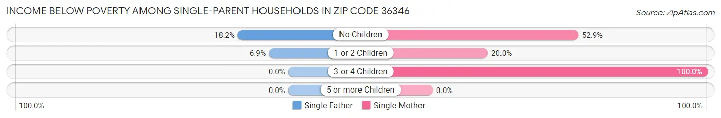 Income Below Poverty Among Single-Parent Households in Zip Code 36346