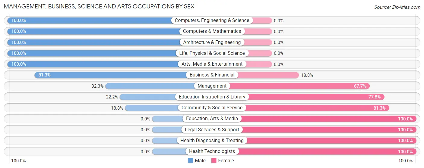 Management, Business, Science and Arts Occupations by Sex in Zip Code 36346