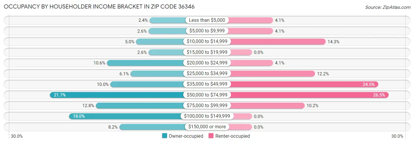 Occupancy by Householder Income Bracket in Zip Code 36346