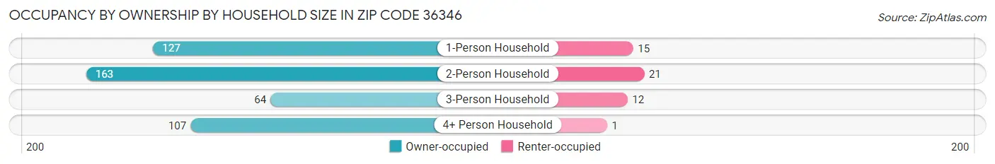 Occupancy by Ownership by Household Size in Zip Code 36346