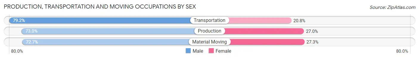 Production, Transportation and Moving Occupations by Sex in Zip Code 36346