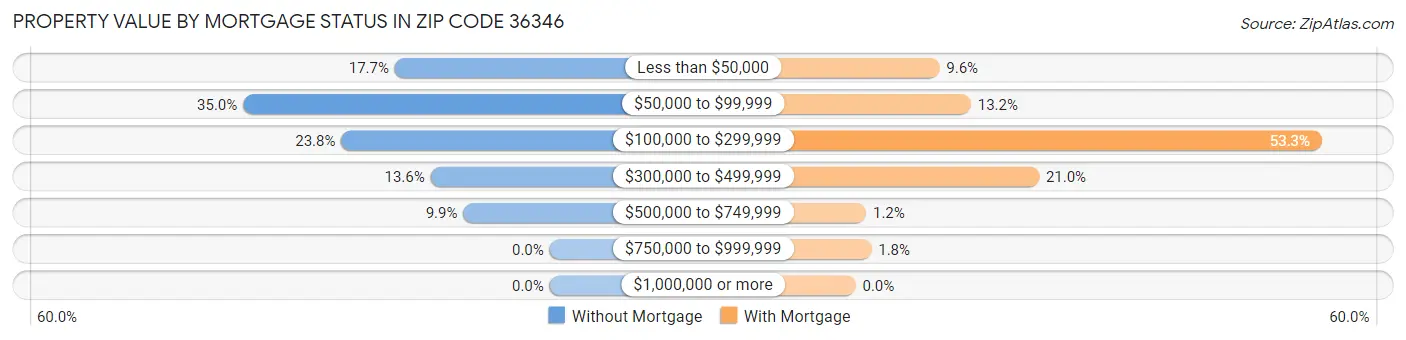 Property Value by Mortgage Status in Zip Code 36346