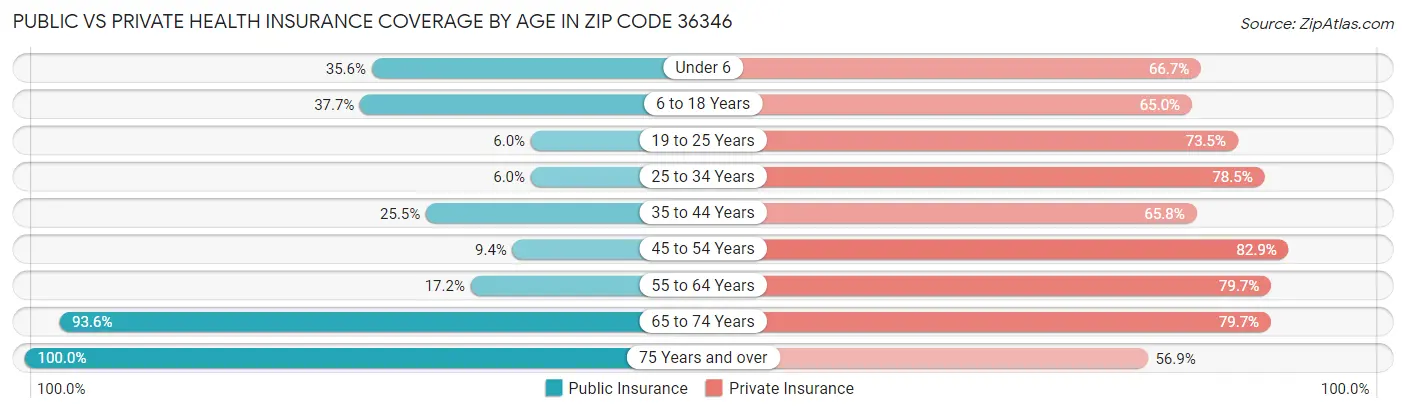 Public vs Private Health Insurance Coverage by Age in Zip Code 36346