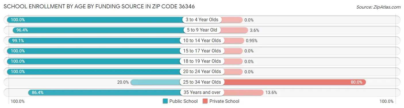 School Enrollment by Age by Funding Source in Zip Code 36346