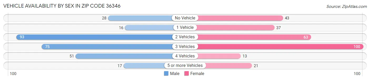 Vehicle Availability by Sex in Zip Code 36346