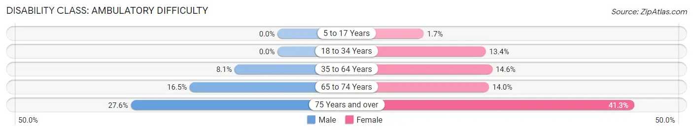 Disability in Zip Code 36350: <span>Ambulatory Difficulty</span>