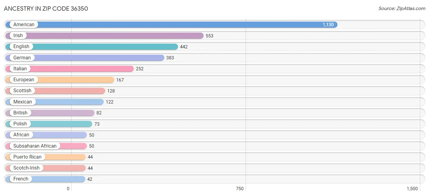 Ancestry in Zip Code 36350