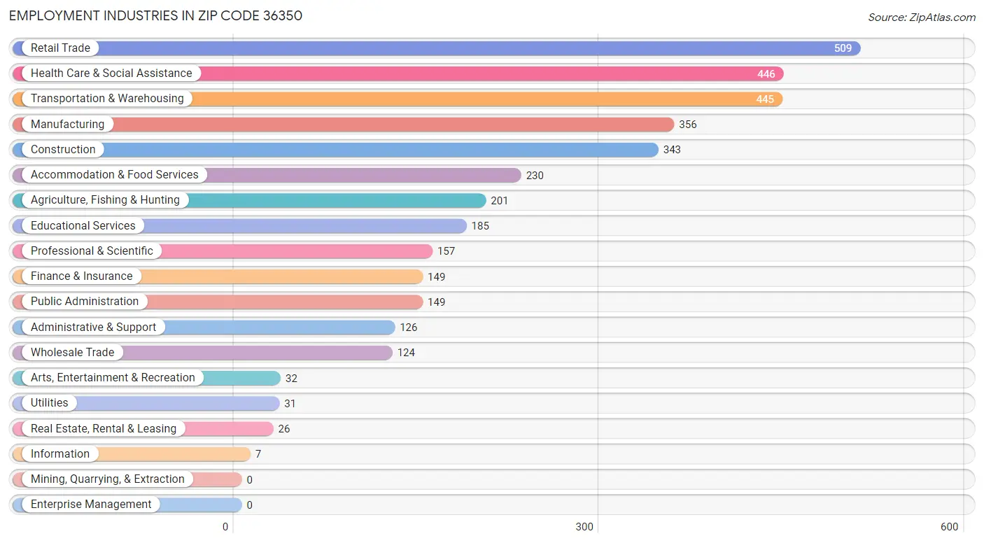 Employment Industries in Zip Code 36350