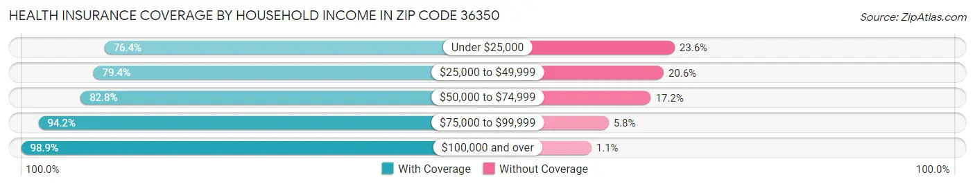 Health Insurance Coverage by Household Income in Zip Code 36350