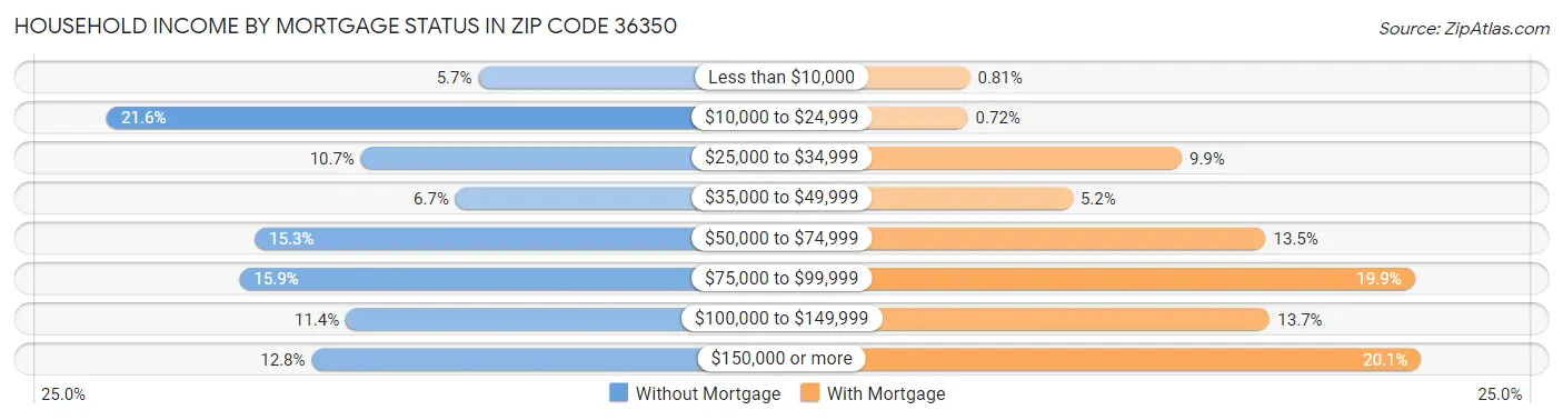 Household Income by Mortgage Status in Zip Code 36350
