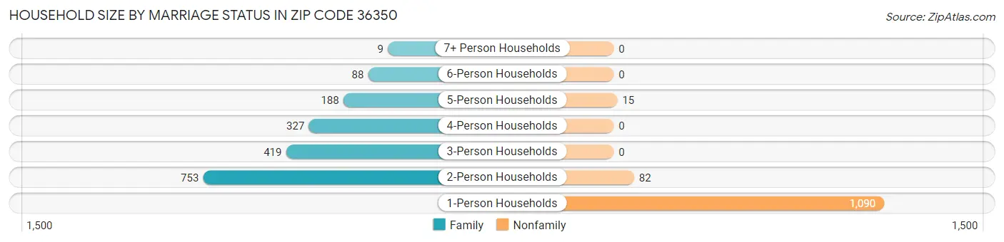 Household Size by Marriage Status in Zip Code 36350