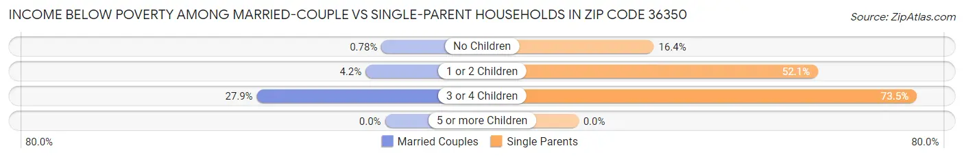 Income Below Poverty Among Married-Couple vs Single-Parent Households in Zip Code 36350