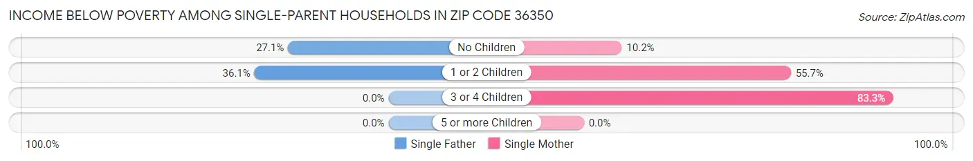 Income Below Poverty Among Single-Parent Households in Zip Code 36350