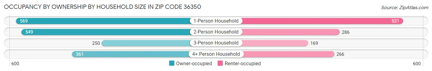 Occupancy by Ownership by Household Size in Zip Code 36350