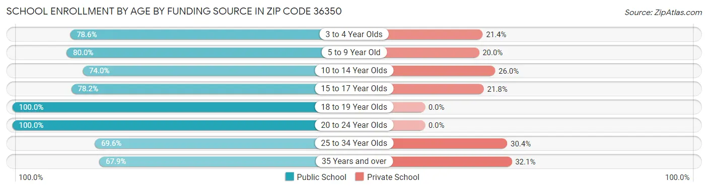 School Enrollment by Age by Funding Source in Zip Code 36350