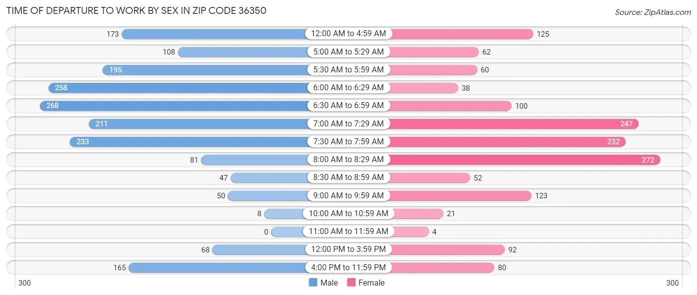 Time of Departure to Work by Sex in Zip Code 36350