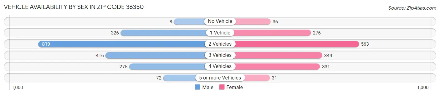 Vehicle Availability by Sex in Zip Code 36350