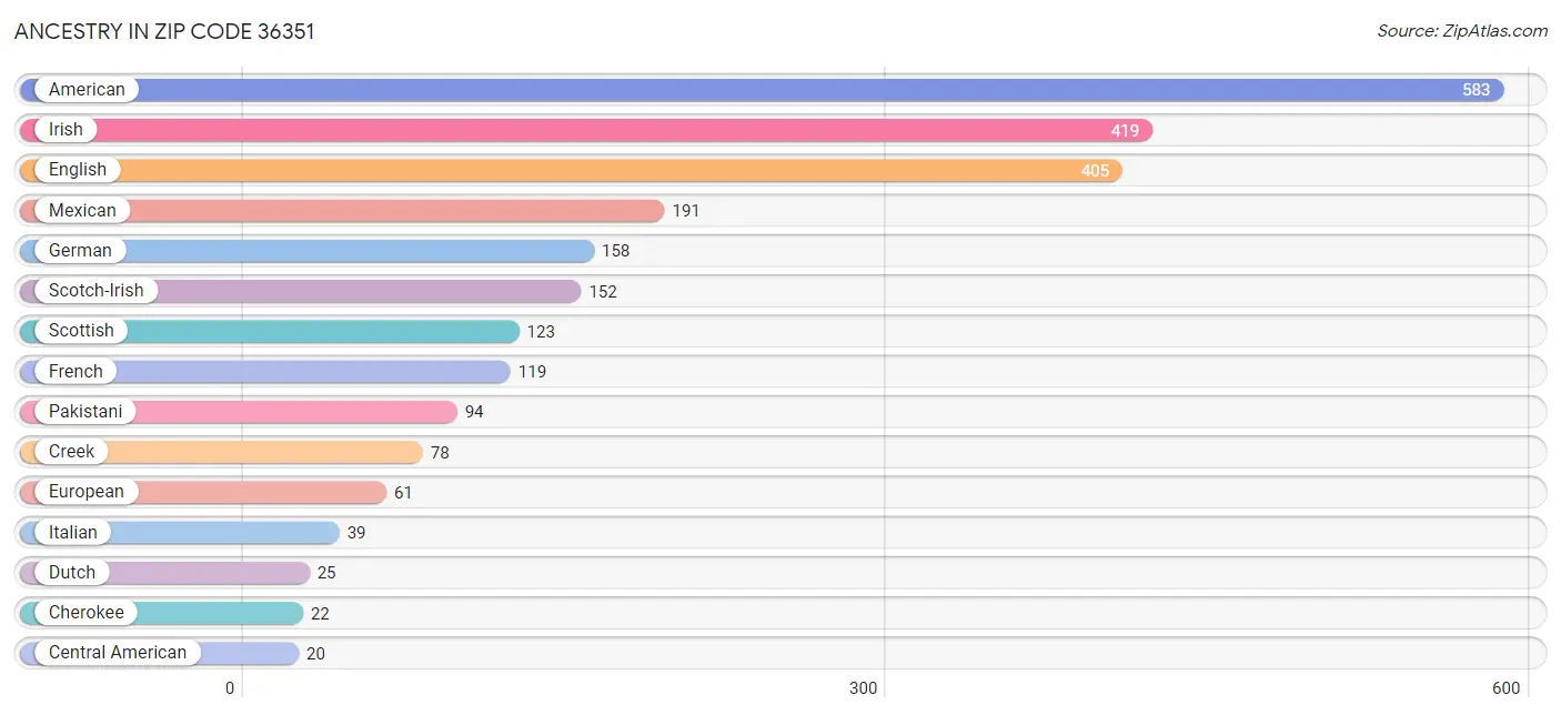 Ancestry in Zip Code 36351