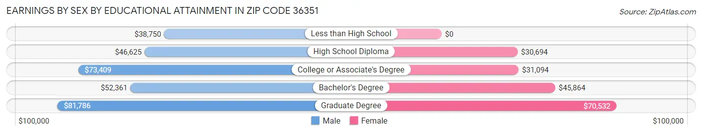 Earnings by Sex by Educational Attainment in Zip Code 36351